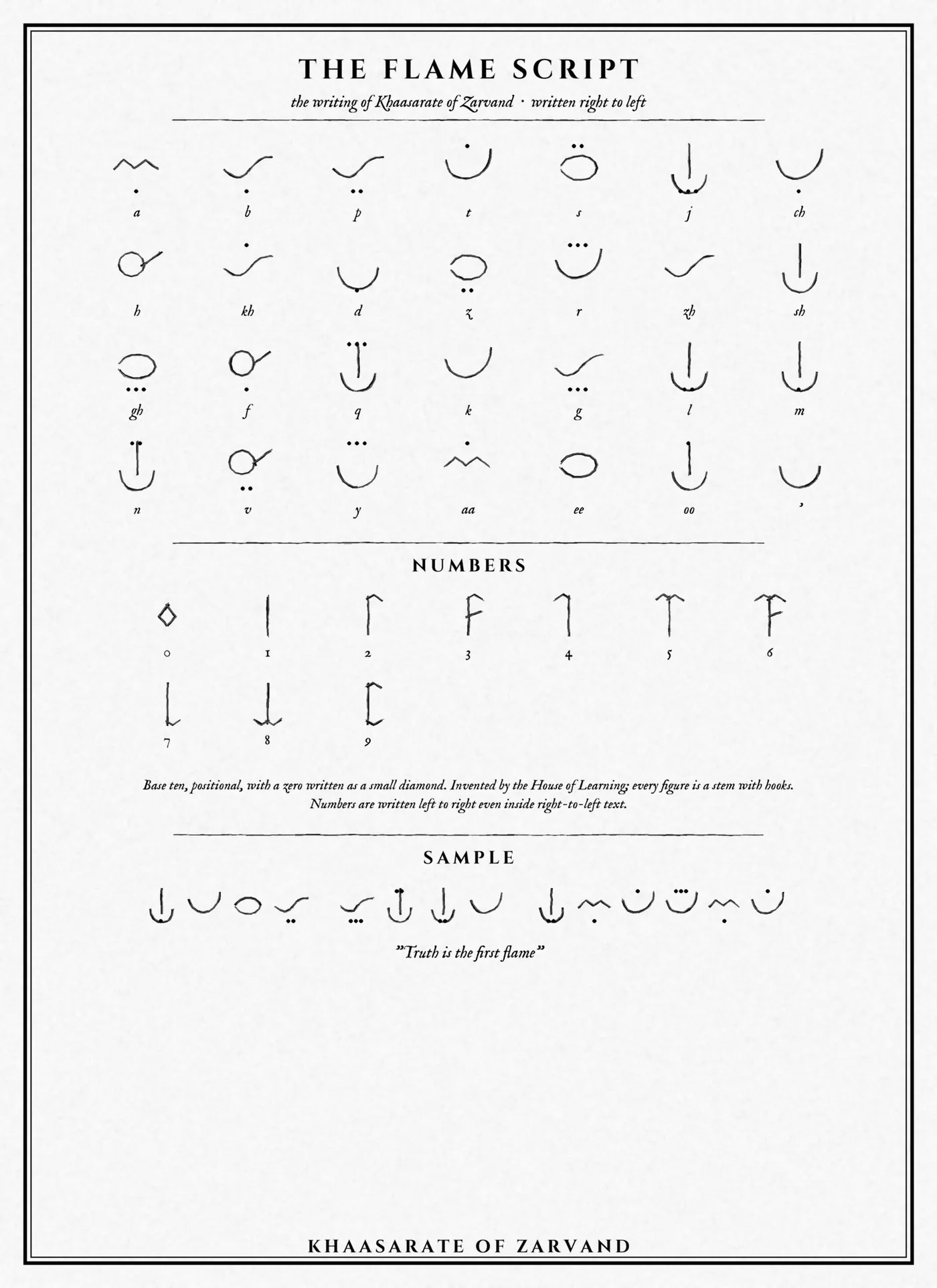 The script of Zarvand, with numerals and a sample line